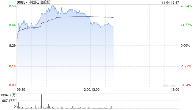 中国石油午前涨近3% 前三季度公司归母净利润1262.94亿元  第1张