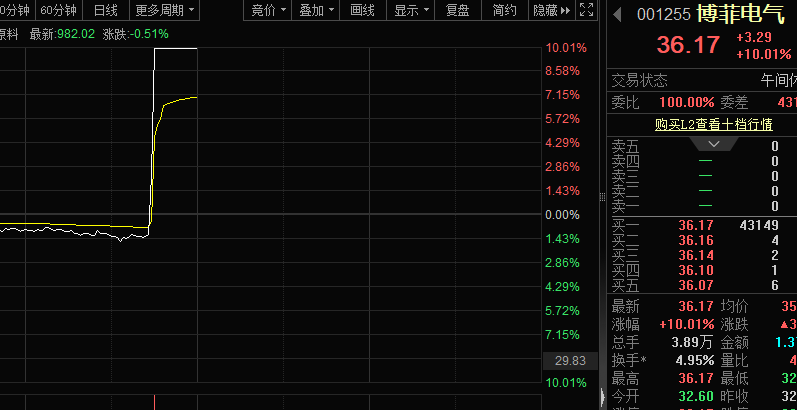 001255，突然直线涨停！AI算力再现超级大单，高研发强度概念股出炉  第1张
