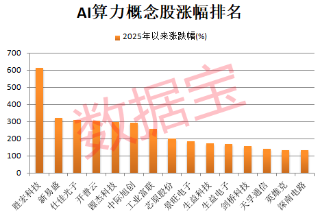 001255，突然直线涨停！AI算力再现超级大单，高研发强度概念股出炉  第3张