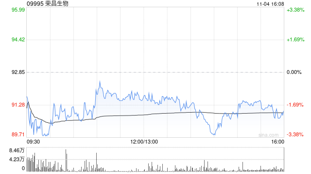小摩：升荣昌生物目标价至77港元 评级升至中性  第1张