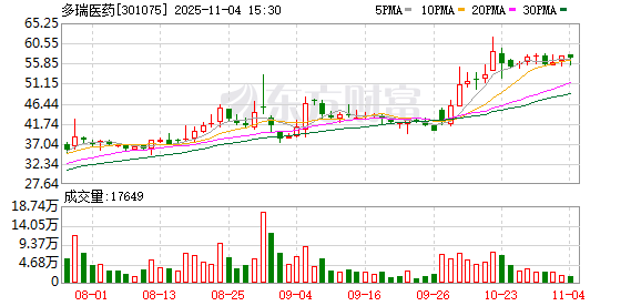 多瑞医药：无逾期担保贷款  第1张
