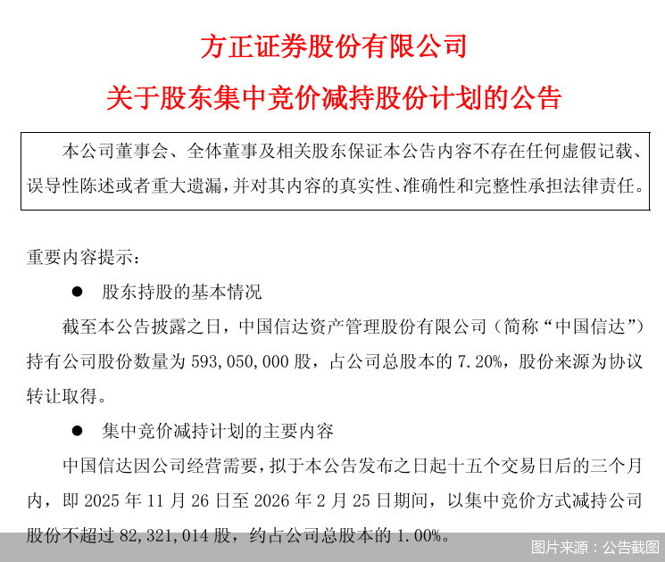 方正证券：股东中国信达拟减持不超1%公司股份  第2张