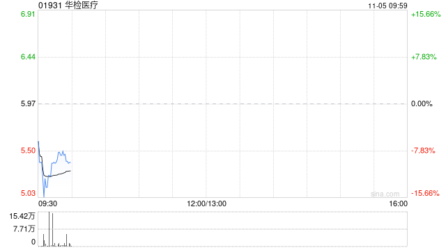 华检医疗于11月4日斥资1031.3万港元回购182.3万股  第1张