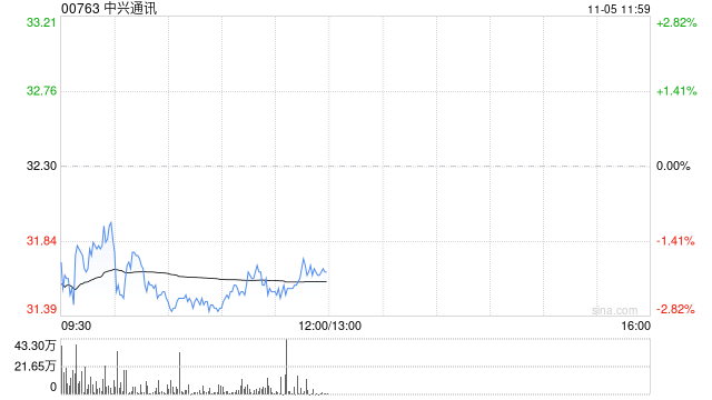 建银国际：降中兴通讯目标价至38港元 料现处转型明年显成效  第1张