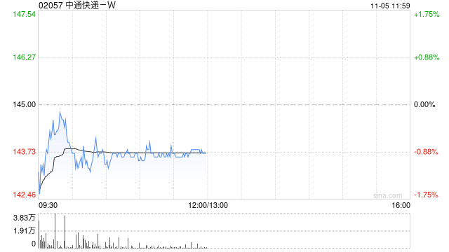 中通快递-W于11月4日斥资657.16万美元回购35.12万股  第1张