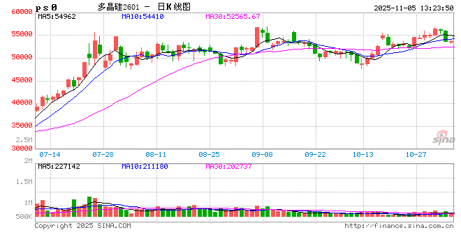 午评|国内期货主力合约大面积飘绿 集运欧线涨超2%  第2张