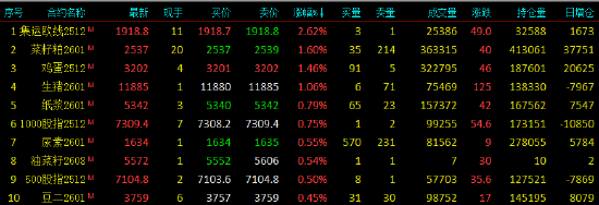 午评|国内期货主力合约大面积飘绿 集运欧线涨超2%  第3张