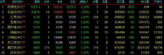 午评|国内期货主力合约大面积飘绿 集运欧线涨超2%  第4张