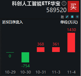 全球波动不改加仓热情！科创人工智能ETF（589520）近3日吸金2159万元，资金用脚投票力挺后市！  第1张