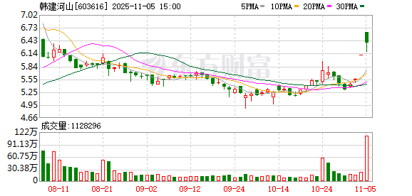 韩建河山11月5日龙虎榜数据 第1张 韩建河山11月5日龙虎榜数据 第1张