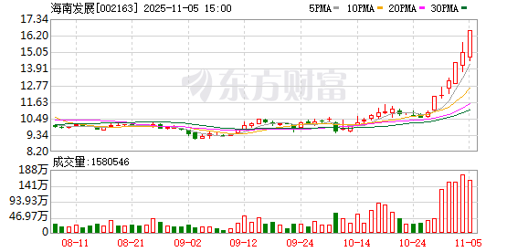 1.8亿资金抢筹海南发展，机构狂买中钨高新 | 龙虎榜  第1张