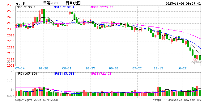 甲醇：01合约的困境  第2张