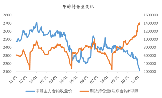 甲醇：01合约的困境  第3张