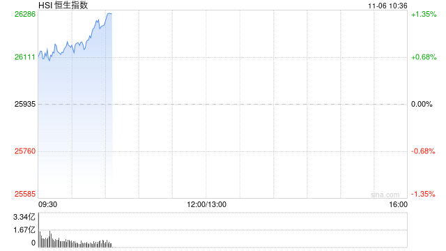 快讯：恒指高开0.49% 科指涨0.63% 科网股活跃 小马智行、文远知行首日低开  第1张