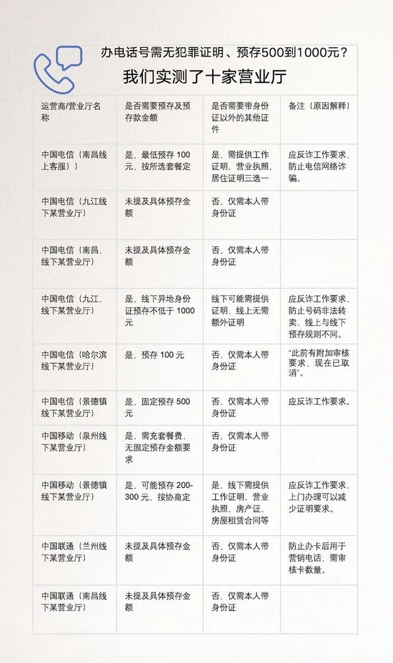 办电话卡要提供无犯罪证明或银行流水？人民网评：别把“反诈”当层层加码借口  第1张