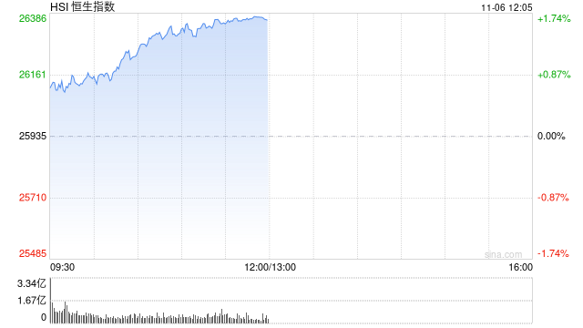 午评：港股恒指涨1.65% 科指跌2.04% 科网股普涨 有色金属板块强势 旺山旺水上市首日涨超155%  第1张