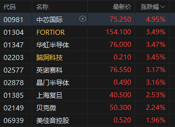午评：港股恒指涨1.65% 科指跌2.04% 科网股普涨 有色金属板块强势 旺山旺水上市首日涨超155%  第4张
