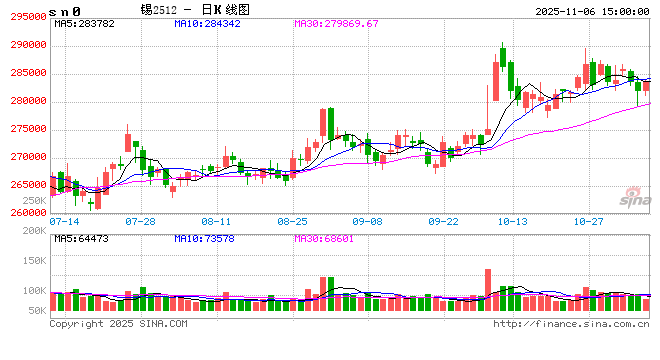 长江有色：6日锡价小涨 逢低补库成交阶段性回暖  第2张