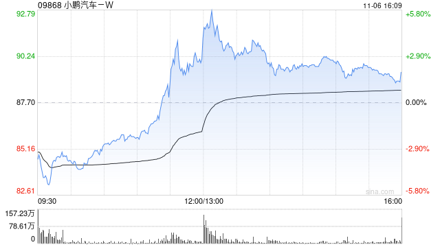 财通证券：首予小鹏汽车-W“增持”评级 长期成长逻辑清晰  第1张