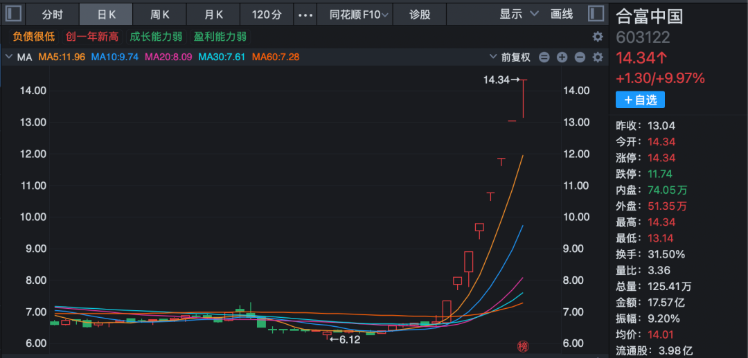 603122，8连板！公司紧急公告：击鼓传花效应明显！  第1张