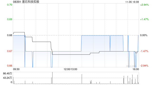 基石科技控股拟折让约14.93%发行1920万股 筹资约1094万港元  第1张