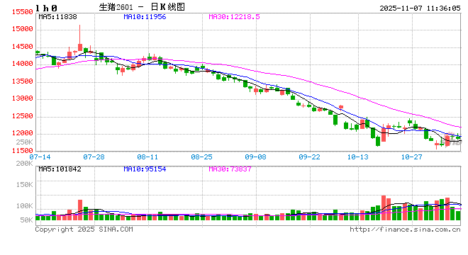 养殖端出栏意愿高 11月初猪价连续下滑  第2张