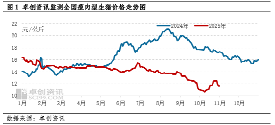 养殖端出栏意愿高 11月初猪价连续下滑  第3张