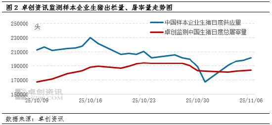 养殖端出栏意愿高 11月初猪价连续下滑  第4张