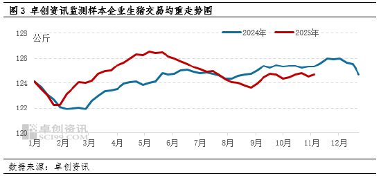 养殖端出栏意愿高 11月初猪价连续下滑  第5张
