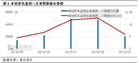 养殖端出栏意愿高 11月初猪价连续下滑  第6张