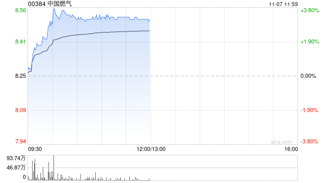 中国燃气午前涨超3% 公司ESG评级获MSCI由BBB级上调至A级  第1张