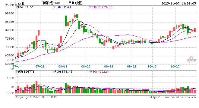 午评|国内期货主力合约涨跌互现 碳酸锂涨超2%  第2张
