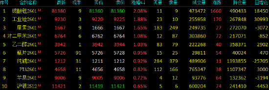 午评|国内期货主力合约涨跌互现 碳酸锂涨超2%  第3张