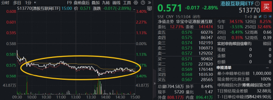 4000点得而复失！锂电、红利双线开花，化工ETF（516020）上探4.26%！港股科技急跌，513770重挫3%！  第4张