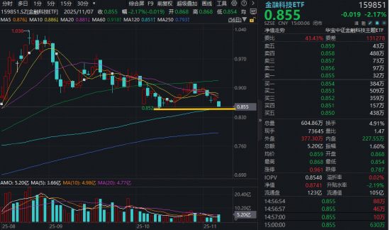 技术强支撑?“W底”形态显现,百亿金融科技ETF(159851)跌逾2%,资金单日狂买1.69亿份 第1张 技术强支撑?“W底”形态显现,百亿金融科技ETF(159851)跌逾2%,资金单日狂买1.69亿份 第1张