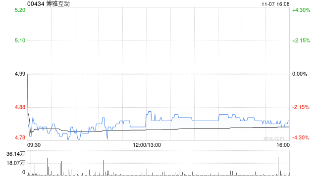 博雅互动预期前9个月公司拥有人应占利润同比增长约105%至115%左右 第1张 博雅互动预期前9个月公司拥有人应占利润同比增长约105%至115%左右 第1张
