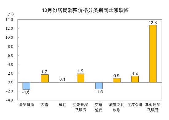统计局：10月份CPI同比上涨0.2% PPI同比下降2.1%  第2张