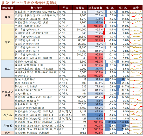 招商策略:近期的商品涨价行情对A股市场有何影响? 第8张 招商策略:近期的商品涨价行情对A股市场有何影响? 第8张