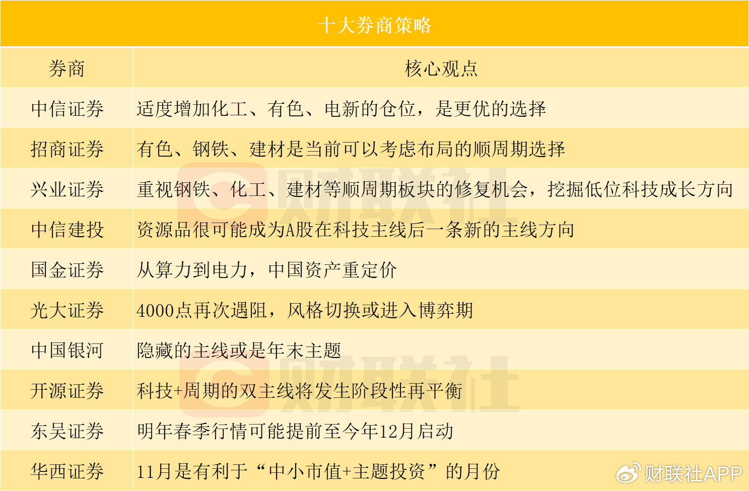 十大券商策略:化工、有色等顺周期板块获多家券商推荐 第1张 十大券商策略:化工、有色等顺周期板块获多家券商推荐 第1张