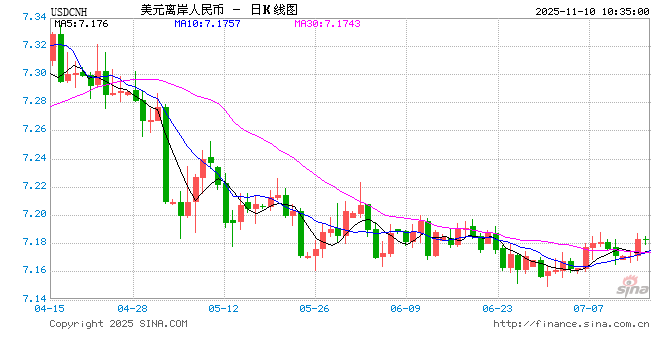 人民币兑美元中间价较上日调降20点至7.0856  第1张