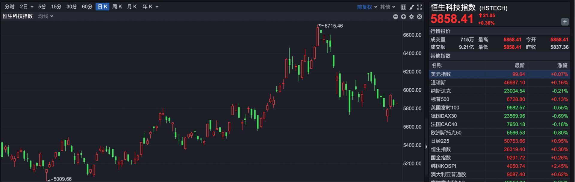 港股小幅高开 新股乐舒适上市涨超33%  第2张