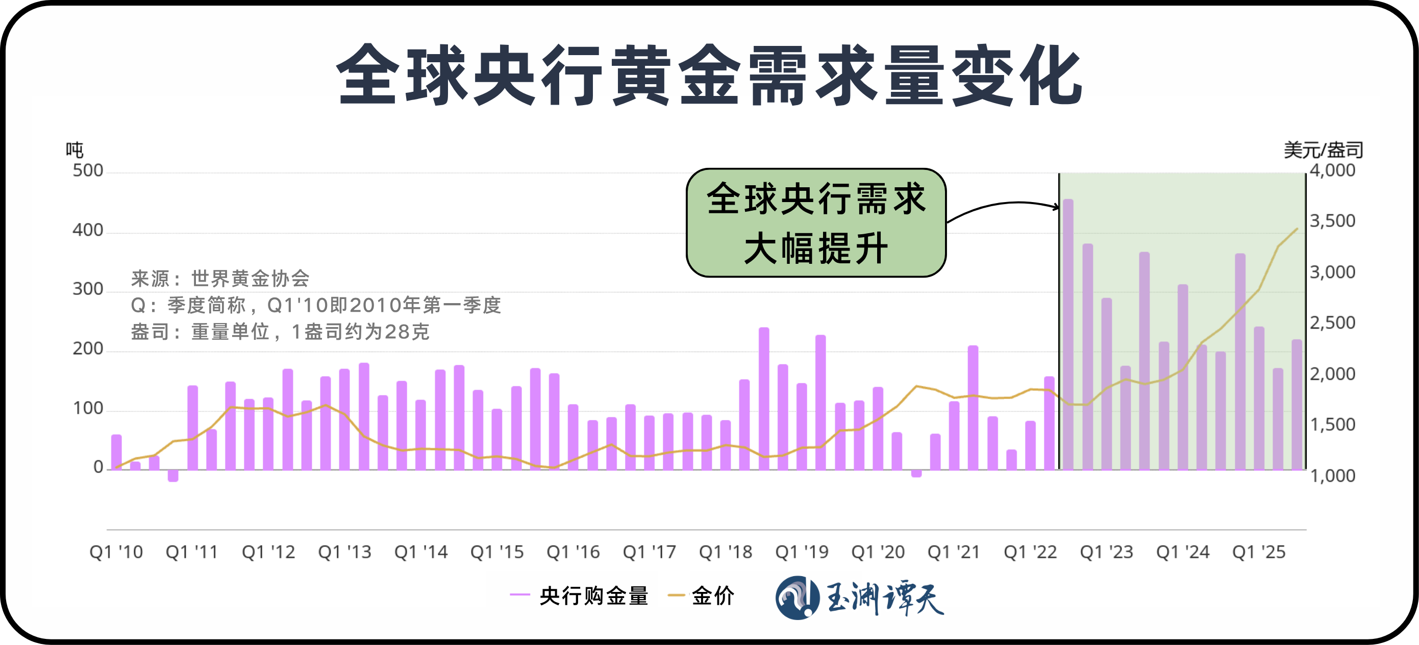 近30年来全球央行黄金持有量首次超过美债！  第1张