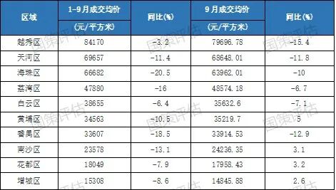 楼市快报||2025年1-3季度广州房地产市场分析  第5张