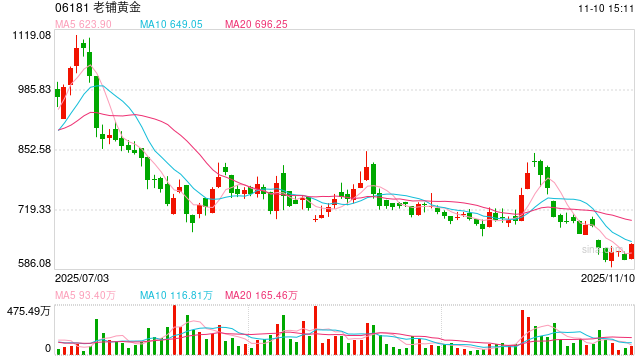 汇丰首予买入评级：老铺黄金是首个能与蒂芙尼等国际奢牌竞争的中国品牌  第1张