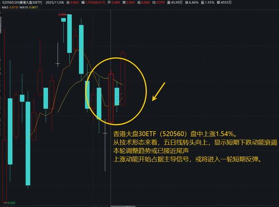 港股午后震荡走高!短期调整或已结束?香港大盘30ETF(520560)上扬1.5% 第1张 港股午后震荡走高!短期调整或已结束?香港大盘30ETF(520560)上扬1.5% 第1张