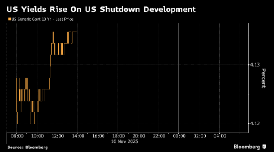 美国政府停摆僵局取得突破之际 美国国债收益率全面攀升  第1张