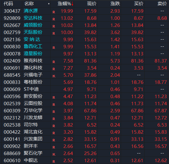 涨停潮！A股盘中，集体拉升！  第1张