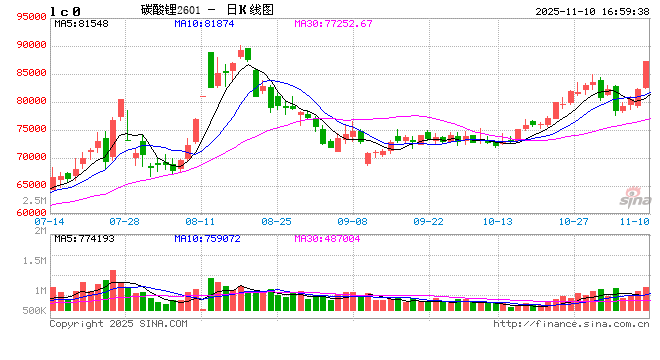 1110热点追踪：库存持续下滑，碳酸锂大涨7%  第2张