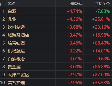 消费股，全面爆发！知名价投大V：好多年没涨停，泪流满面  第3张