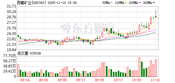 西藏矿业：公司拥有西藏罗布莎铬矿的采矿权  第1张